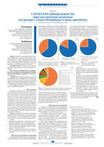 Структура обращаемости взрослого населения мегаполиса (на примере г. Санкт-Петербурга) к врачу-ортодонту